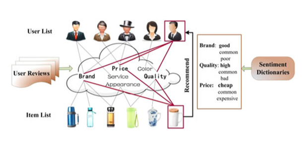 sentiment analysis of social media data, social mention sentiment analysis, machine learning in social network analysis